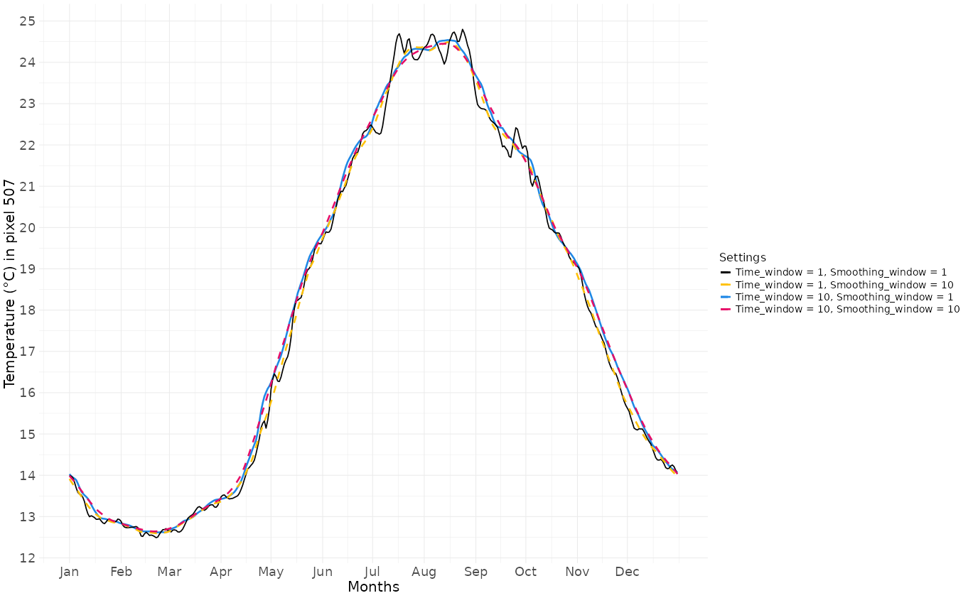 Baseline values according combinaisons of *time_window* and *smoothing_window*