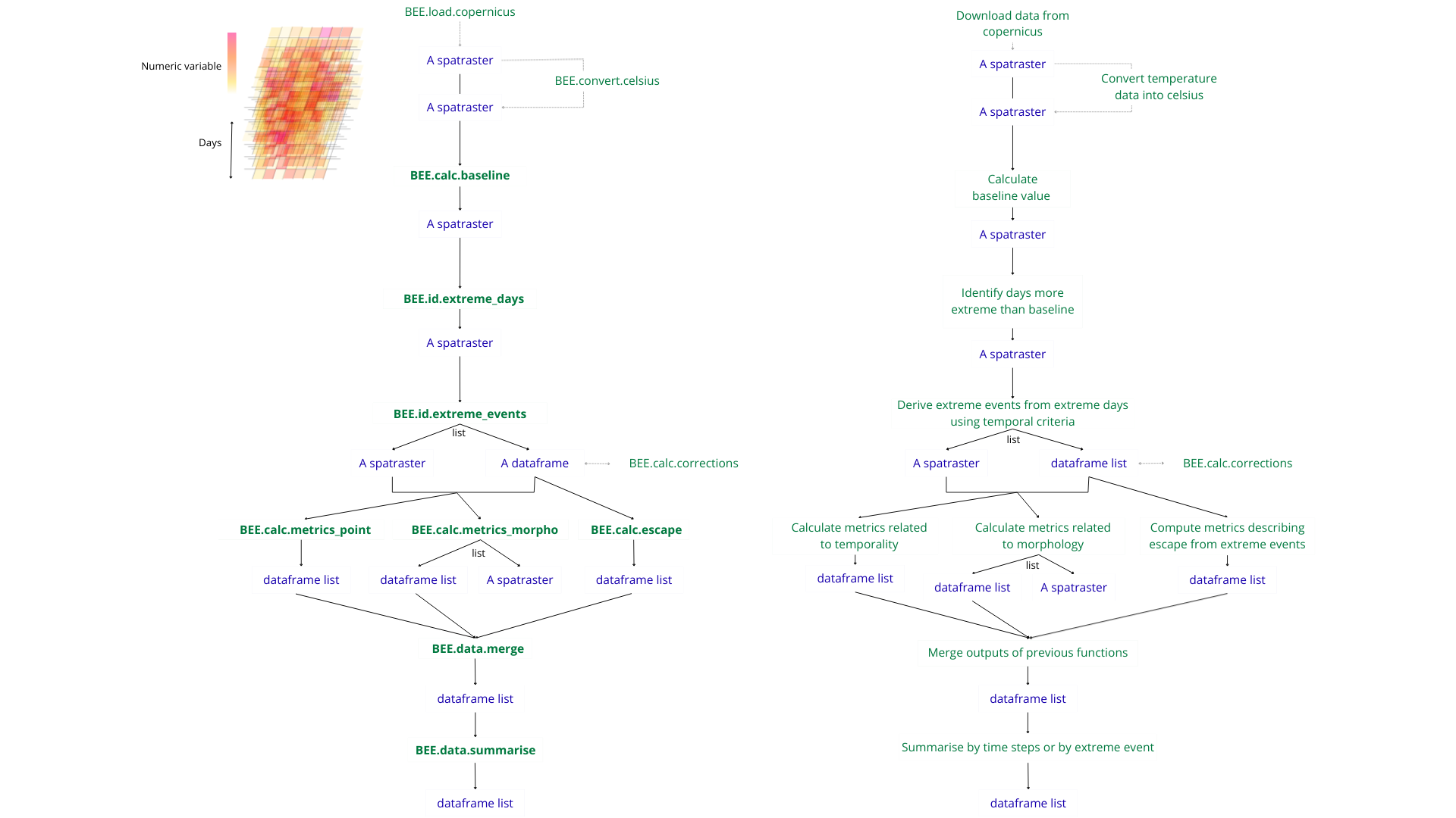 Framework of the BioExtremeEvent package